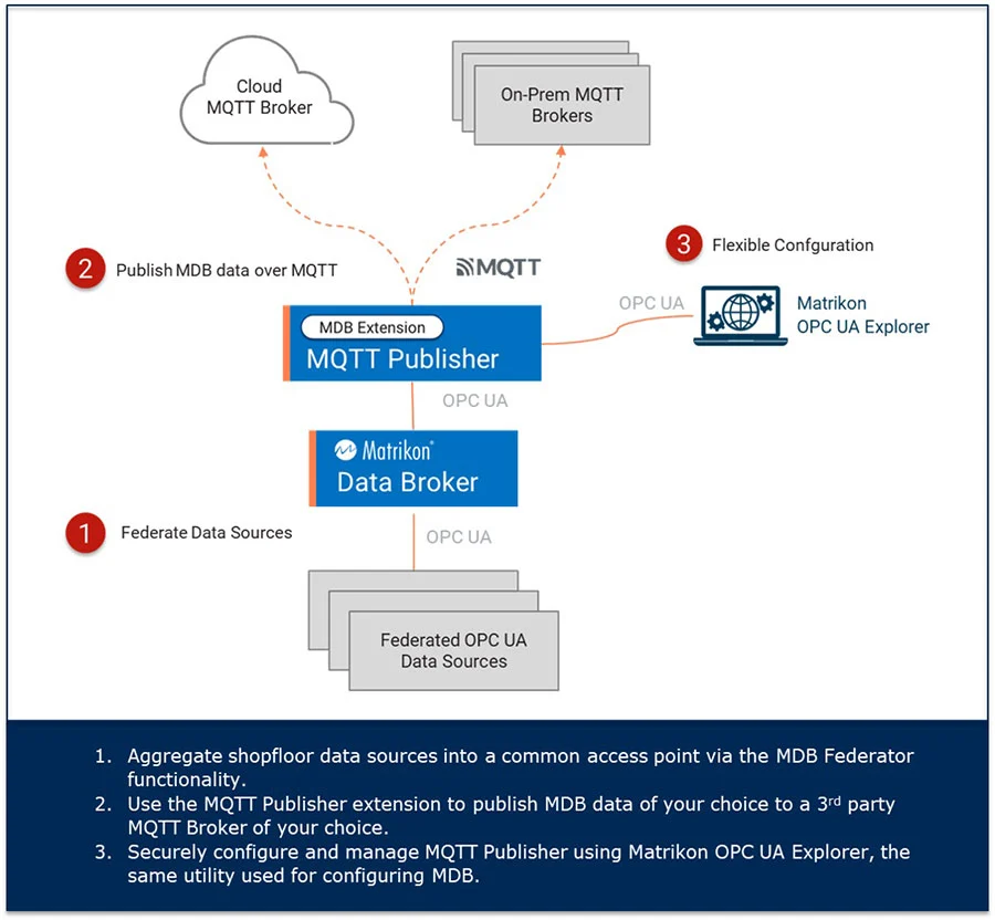 MQTT Publisher Architecture Diagram