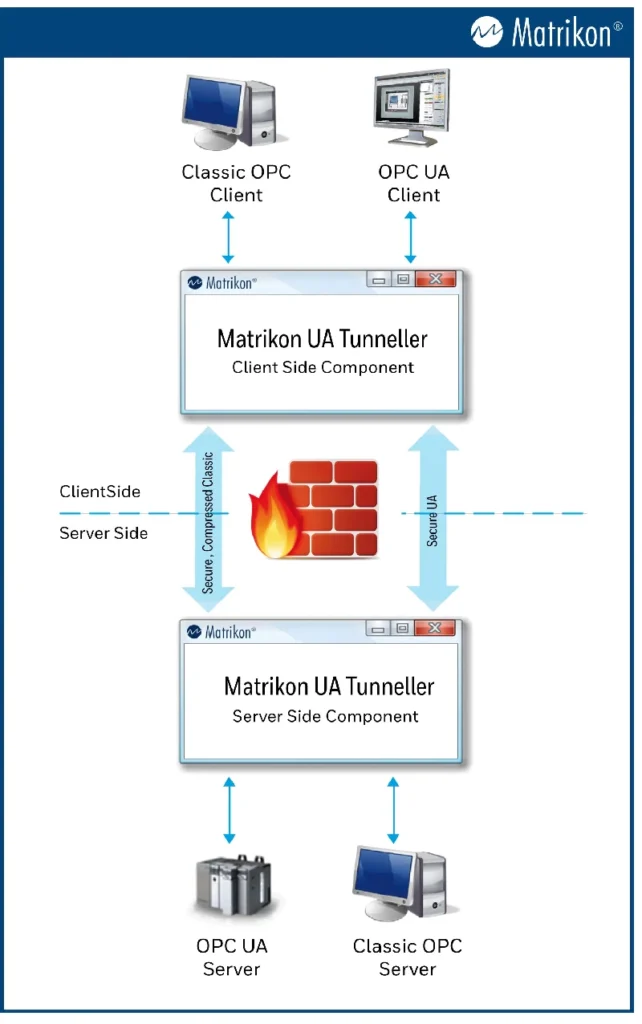 Matrikon OPC-UA Tunneller Diagram